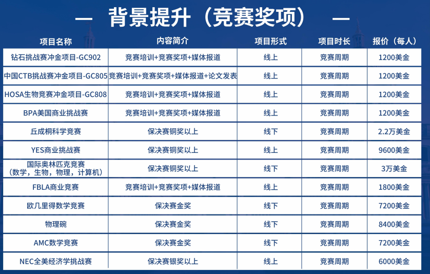 背景提升(竞赛奖项)